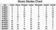 Image result for Mode Chord Chart