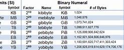 Image result for Byte Size Chart