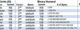Image result for Bit/Byte Binary