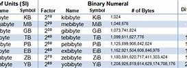 Image result for Bit Byte Conversion Chart