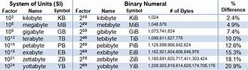 Image result for gigabyte vs megabyte