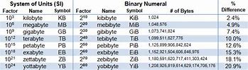 Image result for Gig vs Mega Byte