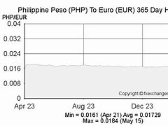 Image result for 1 Million PHP to Euro