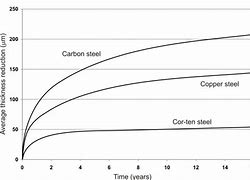 Image result for Corrosion with Iron Shown On a Graph