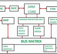 Image result for Advanced RISC Machine