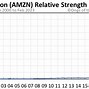Image result for Amazon Stock Price Today Stock Performance