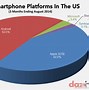 Image result for Us Smartphone Market Share 2018