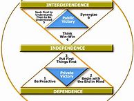 Image result for 7 Habits of Highly Effective Families Chart