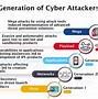Image result for China Cyber Attacks Evolution