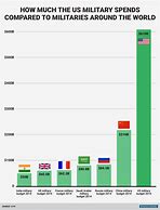 Image result for Us Military Spending Compared