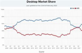 Image result for CPU Market Share