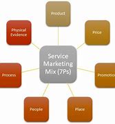 Image result for Service Marketing Mix