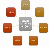 Image result for Marketing Mix for Services