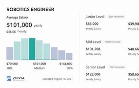 Image result for Salary of a Robotics Engineer