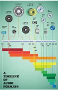 Image result for Timeline of Audio Formats