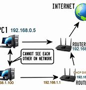 Image result for Networking Hardware Devices
