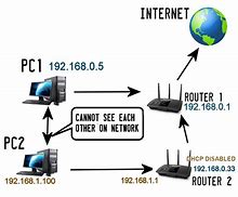 Image result for Router Function