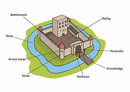 Image result for Medieval Art of Castles