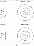 Image result for Lithium and Chlorine