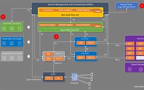 Image result for LTE 4G Ran Architecture