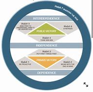 Image result for 2 Perspective Image From 7 Habits of Highly Effective People