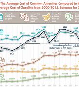 Image result for Gasoline Price Chart 10 Years