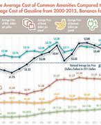 Image result for Gasoline Price Chart 10 Years