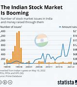 Image result for Indian Share Market