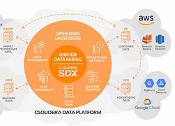 Image result for Simple Data Lake Architecture