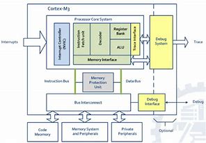 Image result for ARM Cortex M 3 Architecture NVIC