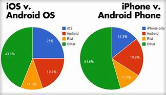 Image result for iOS vs Android Flowchart