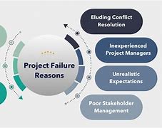 Image result for Why Do Projects Fail