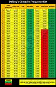 Image result for Ham Radio Frequencies Chart