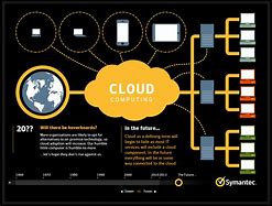 Image result for Cloud Computing History Timeline