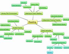 Image result for Reading Concept Map