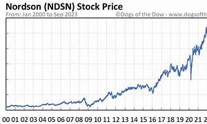 Image result for ndsn stock
