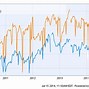 Image result for Stock Prices AT&T