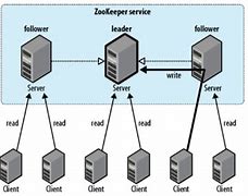Image result for Apache ZooKeeper Data Clip Art