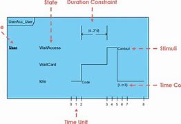 Image result for Timing Sequence Diagram