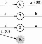 Image result for Prefix Tree Acceptor