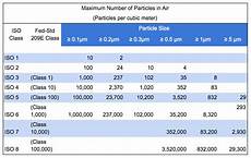 Cleanroom Classifications Amp Standards Angstrom Technology