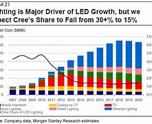Image result for Cree LED Market Share