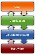 Image result for Working of Operarting System Chart