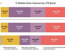 Image result for Mobile 4G Bands