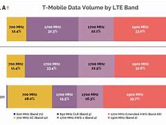 Image result for T-Mobile 4G LTE Bands