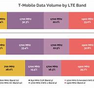 Image result for Line Chart LTE