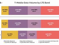 Image result for T-Mobile LTE Frequency Bands
