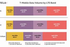 Image result for Verizon 4G LTE Frequency