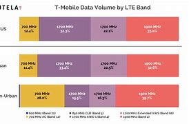 Image result for Verizon 4G Frequency Band Speed