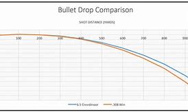 Image result for 6.5 Creedmoor Ballistics Charts Rifle